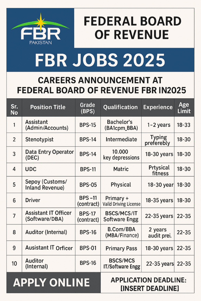 Federal Board of Revenue (FBR) Jobs 2025